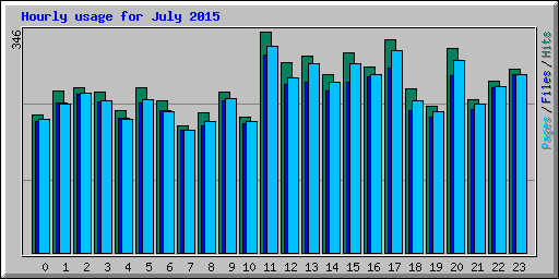 Hourly usage for July 2015