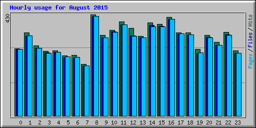 Hourly usage for August 2015