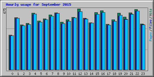 Hourly usage for September 2015