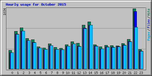Hourly usage for October 2015