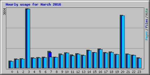 Hourly usage for March 2016