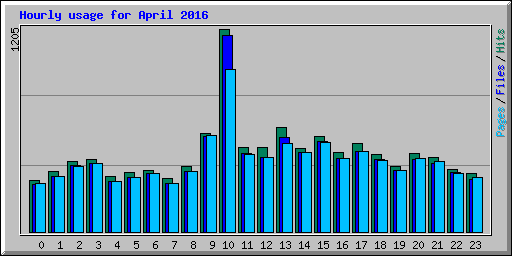 Hourly usage for April 2016