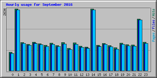 Hourly usage for September 2016
