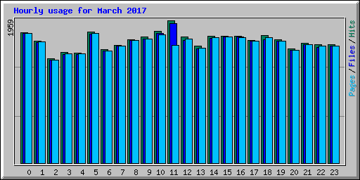 Hourly usage for March 2017