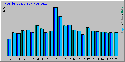 Hourly usage for May 2017