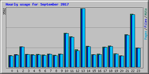 Hourly usage for September 2017