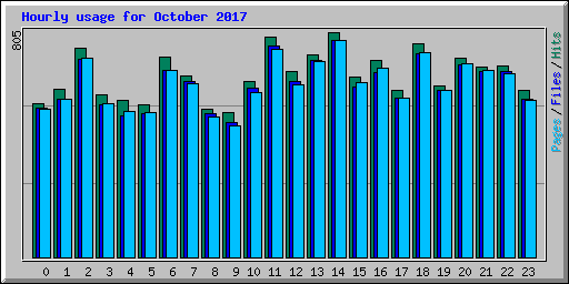 Hourly usage for October 2017