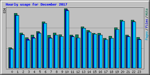 Hourly usage for December 2017
