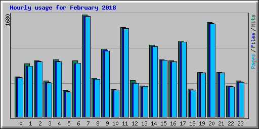 Hourly usage for February 2018