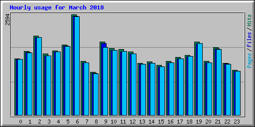 Hourly usage for March 2018