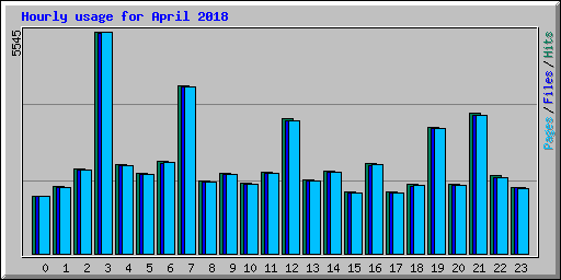 Hourly usage for April 2018