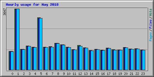 Hourly usage for May 2018