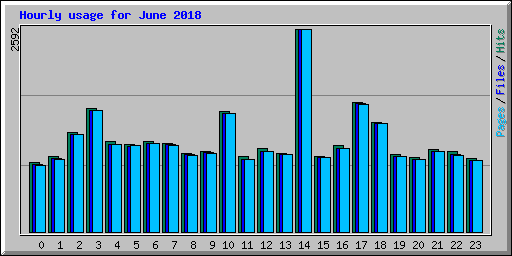 Hourly usage for June 2018