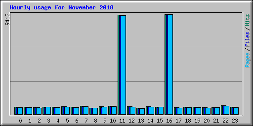 Hourly usage for November 2018