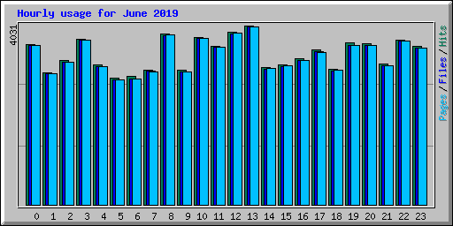 Hourly usage for June 2019