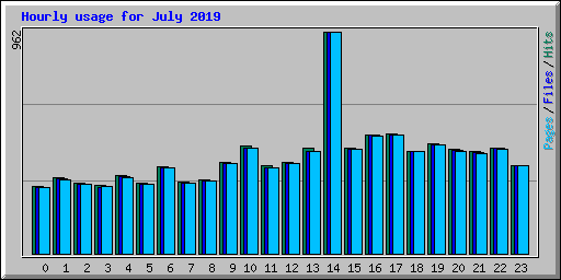 Hourly usage for July 2019