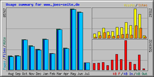 Usage summary for www.joes-seite.de